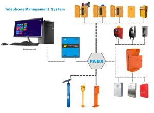 Nadzorna enota omrežja glasovnega alarma s telefonom za klic v sili